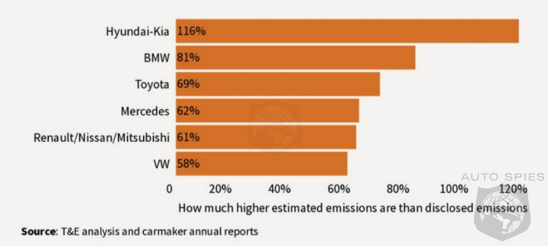 Report Catches Automakers Fudging Numbers To Make Vehicles Seemer Greener Than They Really Are